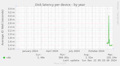 Disk latency per device