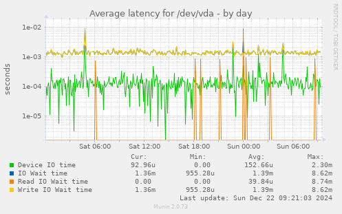 Average latency for /dev/vda