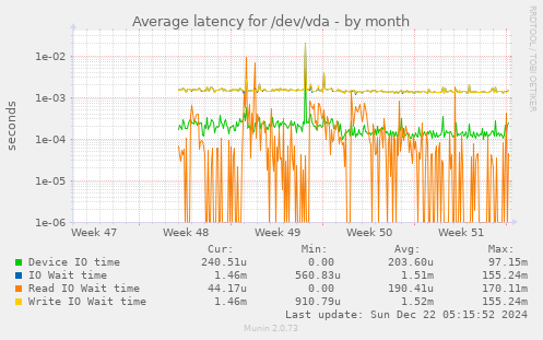 Average latency for /dev/vda