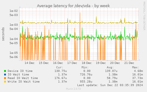 Average latency for /dev/vda