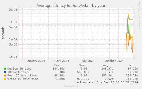 Average latency for /dev/vda