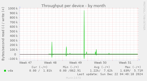 Throughput per device