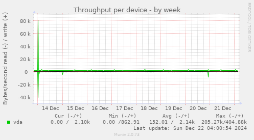 Throughput per device