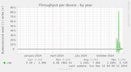 Throughput per device