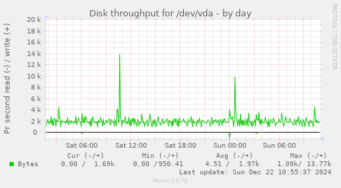 daily graph