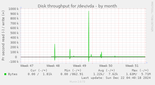 Disk throughput for /dev/vda