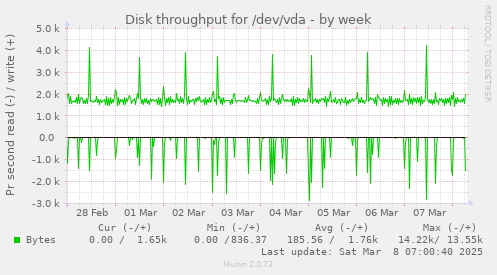 Disk throughput for /dev/vda