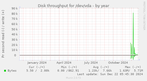 Disk throughput for /dev/vda