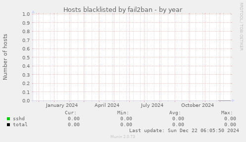 Hosts blacklisted by fail2ban