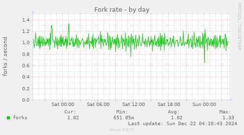 Fork rate