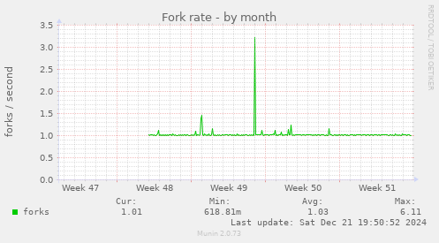 Fork rate