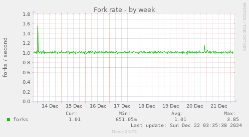 Fork rate