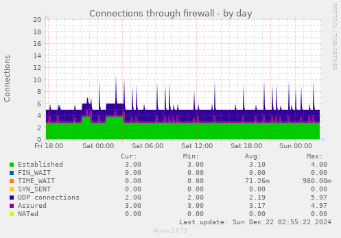 Connections through firewall