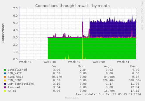 Connections through firewall