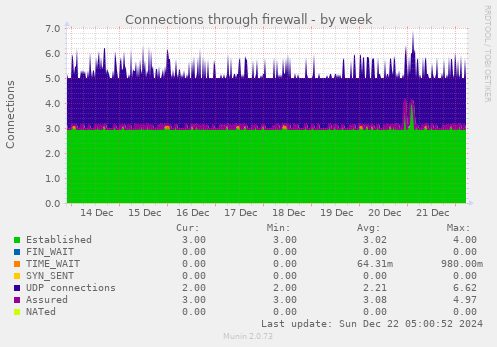 Connections through firewall