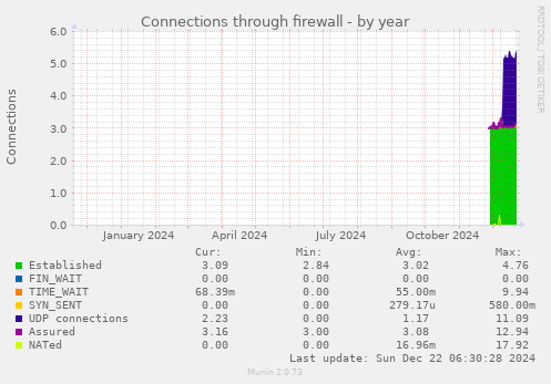 Connections through firewall