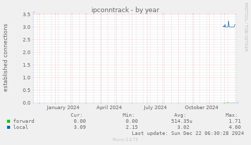 ipconntrack