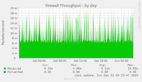 Firewall Throughput