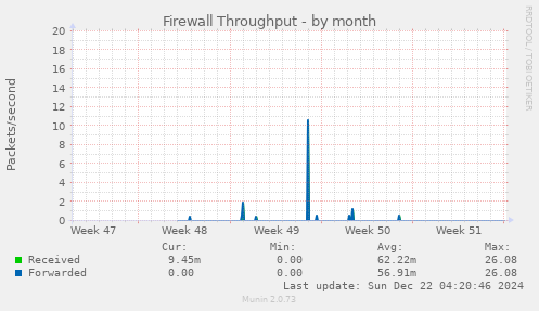 Firewall Throughput