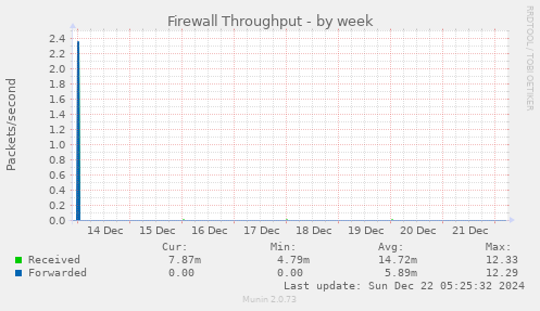 Firewall Throughput