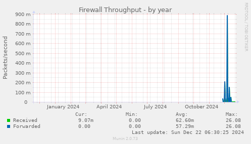 Firewall Throughput