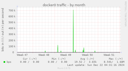 docker0 traffic