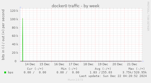 docker0 traffic