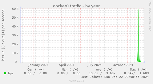 docker0 traffic