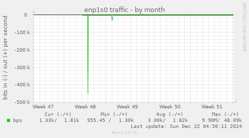 enp1s0 traffic