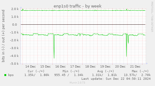 enp1s0 traffic