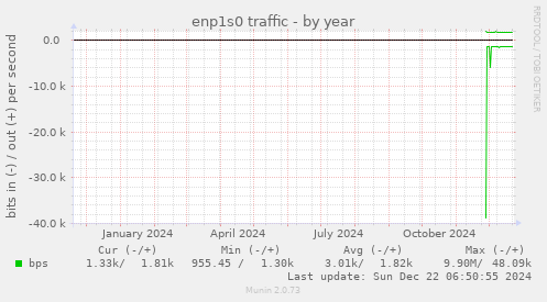 enp1s0 traffic