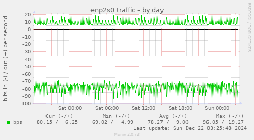 enp2s0 traffic