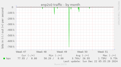 enp2s0 traffic