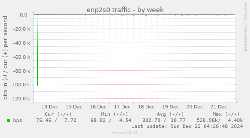 enp2s0 traffic