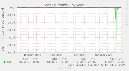 enp2s0 traffic