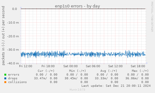 enp1s0 errors