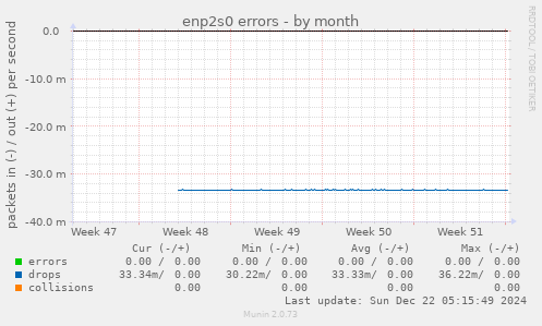 enp2s0 errors