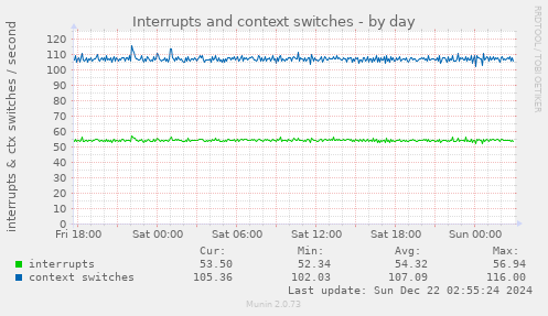 Interrupts and context switches