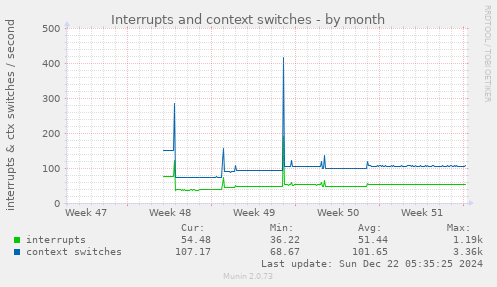 Interrupts and context switches