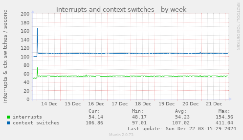 Interrupts and context switches