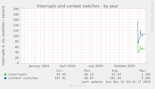 Interrupts and context switches