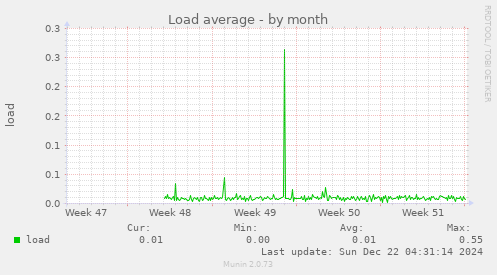 Load average