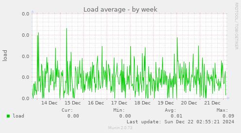 Load average