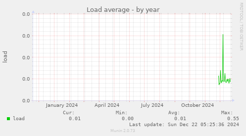 Load average