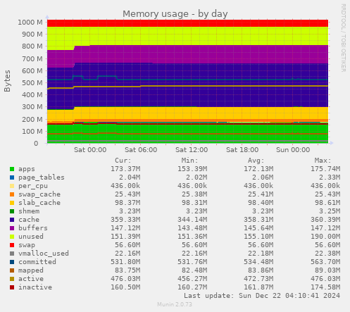 Memory usage