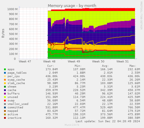 Memory usage