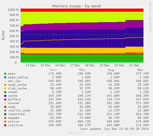 Memory usage