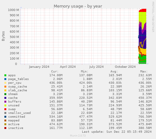 Memory usage