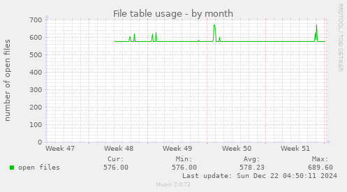 File table usage