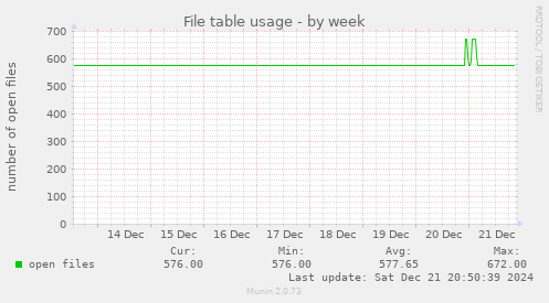 File table usage